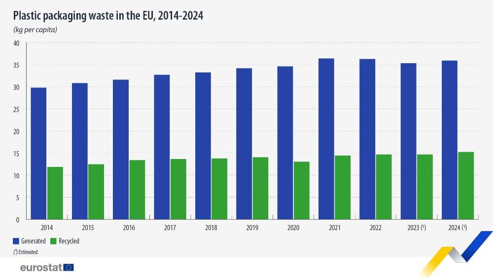Gráfico de Eurostat con los kilos de envases de plástico generados y reciclados por persona en la UE entre 2014 y 2024
